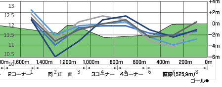 2022アルテミスS断面図入り5年ラップデータ