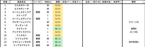 2023府中牝馬S出馬表