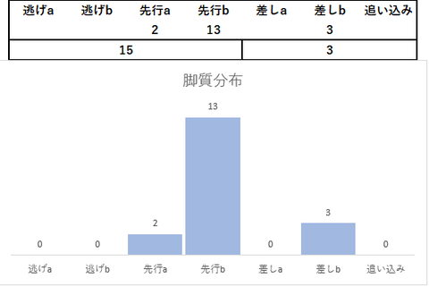 2023スワンS脚質分布
