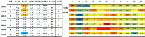 2023京都新聞杯5年ラップデータ