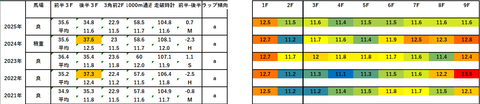 2026中山記念5年ラップデータ