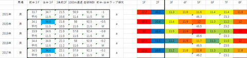 2022NHKマイルC5年ラップデータ