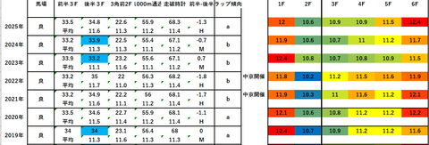 2026葵ステークス5年ラップデータ