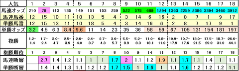 2024京都牝馬Sオッズ表