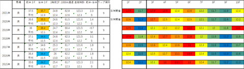 2022京都2歳S5年ラップデータ