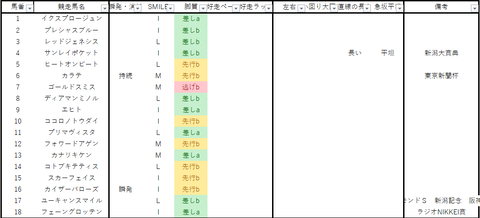 2022新潟記念出馬表