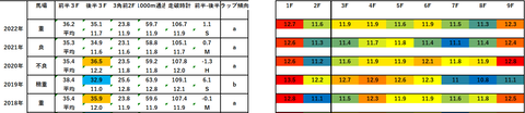 2023エプソムカップ5年ラップデータ