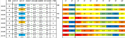 2025鳴尾記念5年ラップデータ