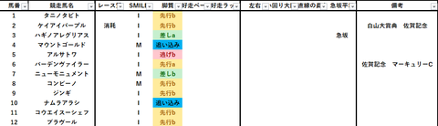 2023名古屋大賞典出馬表