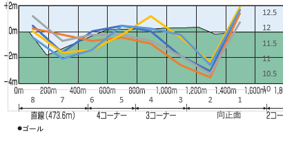 2022朝日杯FS断面図入り5年ラップデータ