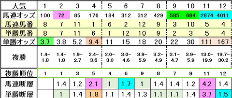2023京王杯2歳Sオッズ表