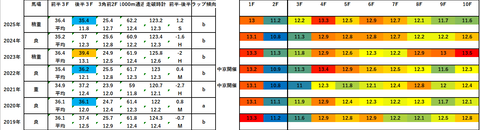 2026平安ステークス5年ラップデータ