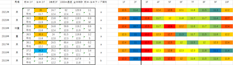 2022中山金杯5年ラップデータ