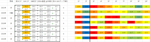 2022京成杯5年ラップデータ