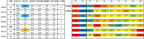 2023平安ステークス5年ラップデータ