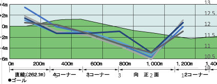 2022函館2歳S断面図入り5年ラップデータ