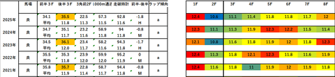 2026フェアリーS5年ラップデータ