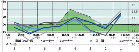 2022マイラーズC断面図入り5年ラップデータ