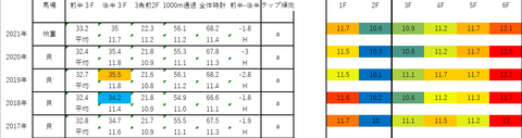 2022北九州記念5年ラップデータ