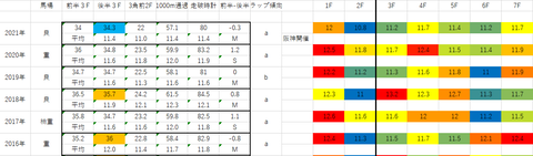 2022京都牝馬S5年ラップデータ