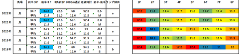 2023東京新聞杯5年ラップデータ
