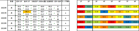 2023フェアリーS5年ラップデータ
