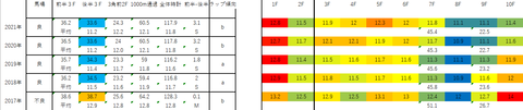 2022天皇賞(秋)5年ラップデータ