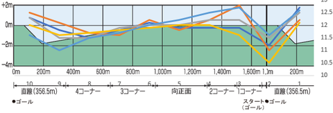 2024鳴尾記念断面図入り5年ラップデータ