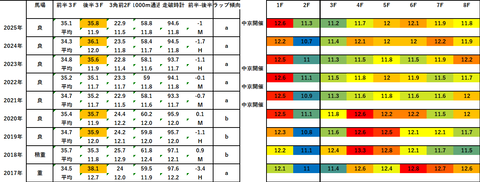 2026シンザン記念5年ラップデータ