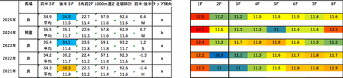 2026ダービー卿CT5年ラップデータ