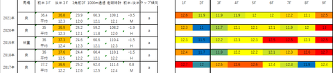 2022札幌2歳S5年ラップデータ