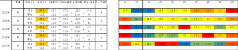 2022福島記念5年ラップデータ