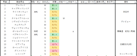 2022函館スプリントS出馬表