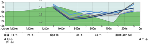 2025CBC賞断面図入り5年ラップデータ