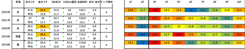 2023中山金杯5年ラップデータ