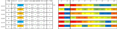 2022鳴尾記念5年ラップデータ