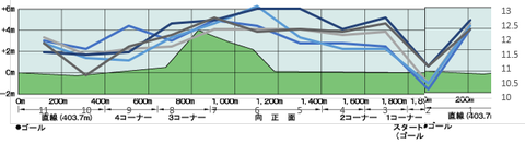 2023京都新聞杯断面図入り5年ラップデータ