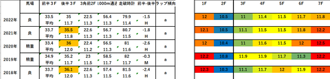 2023フィリーズR5年ラップデータ