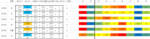 2021東スポ杯2歳S5年ラップデータ