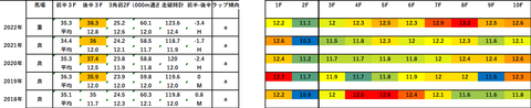 2023函館記念5年ラップデータ