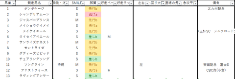 2022セントウルS出馬表