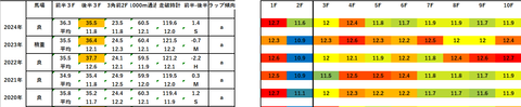 2025札幌記念5年ラップデータ