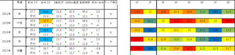2022サウジアラビアロイヤルC5年ラップデータ