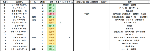 2023有馬記念出馬表