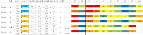 2021チャレンジC5年ラップデータ