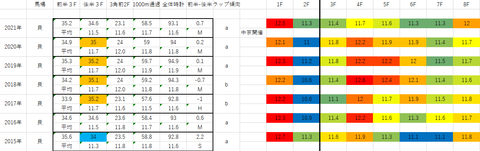 2022京都金杯5年ラップデータ