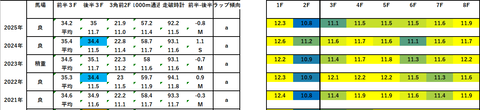 2026クイーンC5年ラップデータ
