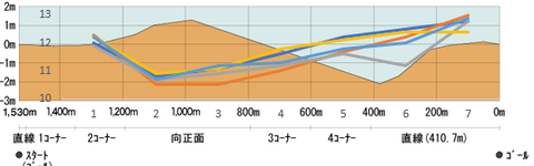 2024プロキオンS断面図入り5年ラップデータ