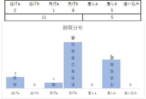 2022函館スプリントS脚質分布