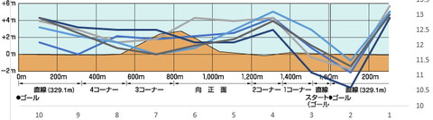 2022平安S断面図入り5年ラップデータ